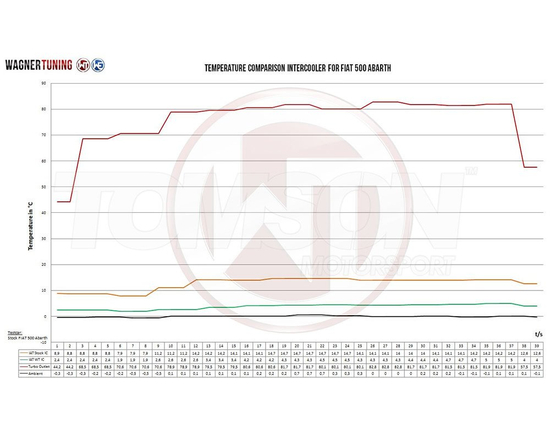 Intercooler Wagner Tuning 200001109.S Competition Fiat 500 Abarth 1.4 T-Jet (skrzynie manualne)