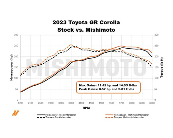 Intercooler Mishimoto MMINT-GRC-23SL Toyota GR Corolla (GZEA14) 1.6 G16E-GTS (srebrny)