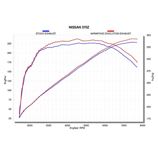Układ wydechowy cat back Akrapovic Evolution ME-NI/SS/1 Nissan 370Z