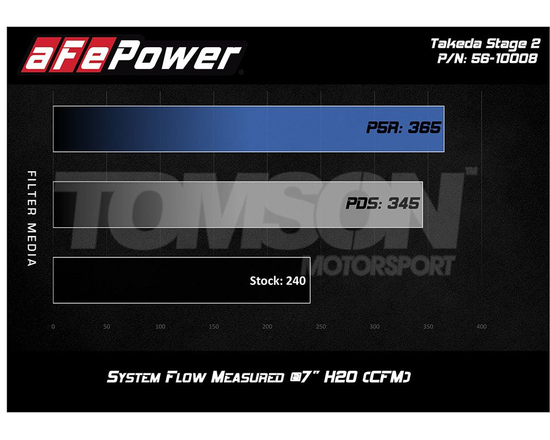 aFe Power 56-10008R Takeda Stage-2 Pro 5R Cold Air Intake System Honda Civic 1.5 Turbo L15B7 (FC2, FC3, FK7)