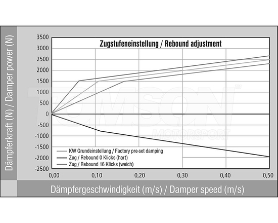 Zawieszenie gwintowane KW 15220027 Variant 2 BMW Z3M Coupe S54B32