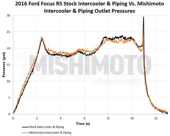 Mishimoto MMINT-RS-16KSL intercooler kit with hoses Ford Focus RS Mk3 (silver)