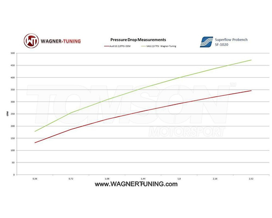 Wagner Tuning 200001034 Competition Gen2 intercooler kit Audi A3, S3 (8V),TT / TTS (8S), VW Golf VII GTi / R, Passat (B8), Touran, Seat Leon Cupra, Skoda Octavia, Superb 1.8 / 2.0 TSI (EA888 Gen 3 MQB Platform)
