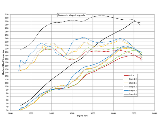Cosworth Stage 2.0 Supercharged Power Package Subaru BRZ, Toyota GT86 FA20