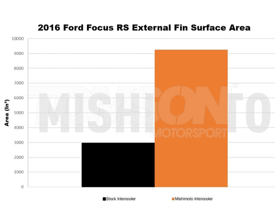 Mishimoto MMINT-RS-16KBK intercooler kit with hoses Ford Focus RS Mk3 (black)