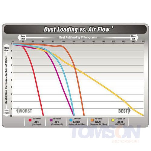 AEM dry flow cone air filter 21-2038DK