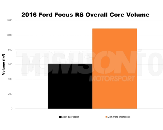 Mishimoto MMINT-RS-16KSL intercooler kit with hoses Ford Focus RS Mk3 (silver)