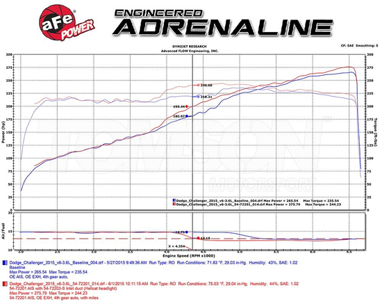 Układ dolotowy aFe Power 54-72201 Momentum GT Pro 5R Dodge Challenger 2008- (3rd gen), Charger (LD), Chrysler 300 (LD) 3.6 V6