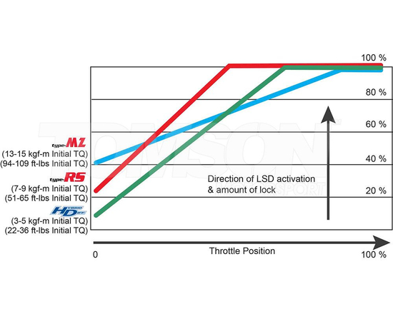 Cusco LSD 182 L15 Type-RS 1.5 way limited slip differential Subaru Impreza GT STi ver. 3/4/5/6 (GC8), Impreza WRX STi (GDB, GRB), WRX STi (VAB) (rear)