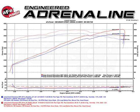 aFe Power 54-76206-1 Momentum GT Pro 5R cold air intake system Jeep Grand Cherokee SRT-8 6.4 HEMI 2012- (WK2), Dodge Durango SRT-8 6.4 HEMI 2018-