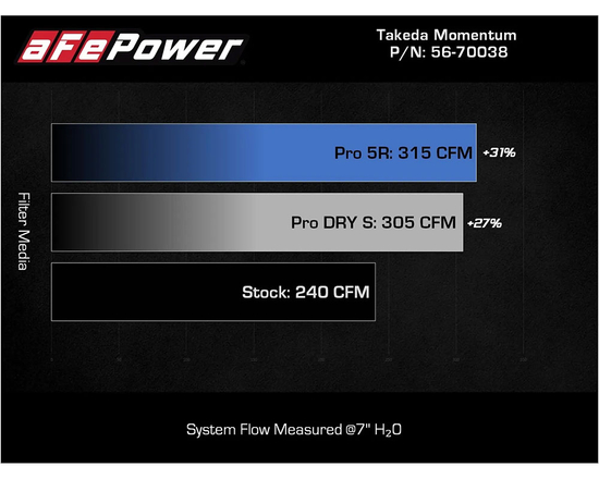 AFE Power 56-70038R Takeda Momentum Pro 5R Cold Air Intake System Kia Stinger GT 3.3 V6 (Lambda II RS T-GDi, G6DP)