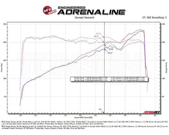Przepustnica aFe Power 46-39105 80 mm Dodge Challenger 2008- (3rd gen), Charger (LD), Chrysler 300 (LD) 3.6 V6