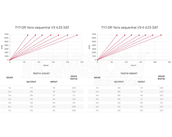 Kotouč Gearboxes TY7-GR sequential gearbox (7 speed) Toyota GR Yaris (Gen 1, Gen 2) (GXPA16), GR Corolla (GZEA14) 1.6 G16E-GTS