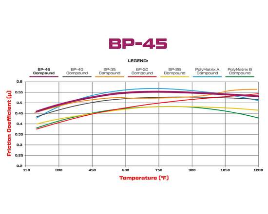 Klocki hamulcowe Wilwood 150-45-7816K BP45 do zacisków Wilwood 4 i 6-tłoczkowych (7816)