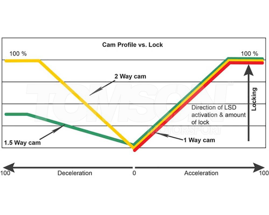 Cusco LSD 1C7 F Type-RS 1 way/1 way limited slip differential Toyota GR Yaris (Gen 1) (GXPA16) 1.6 G16E-GTS (front)
