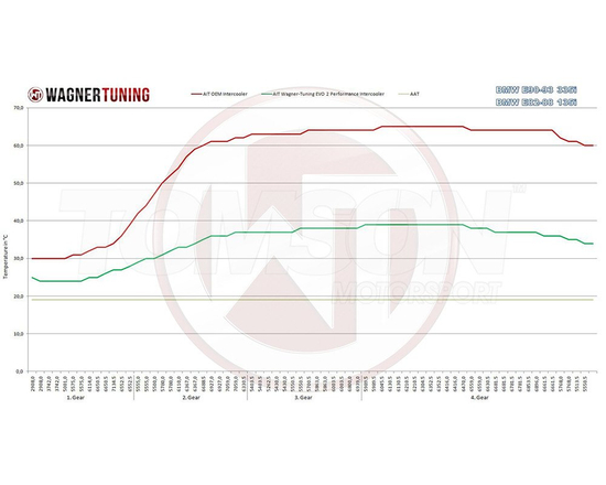 Intercooler Wagner Tuning 200001044 Competition Evo 2 BMW 335i E90, E91, E92, E93, 135i/1M E82, E88 (N54, N55)