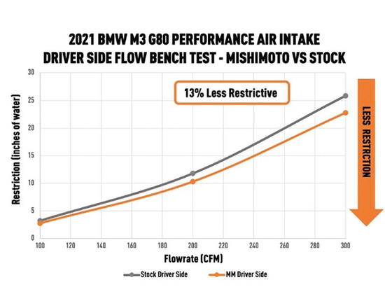 Mishimoto MMAI-G80-21 performance air intake BMW M2, M2 Competition (G87), M3, M3 Competition (G80, G81), M4, M4 Competition, M4 CSL (G82, G83) 3.0 S58B30