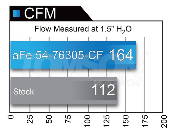 aFe Power 54-76305 Momentum Pro 5R cold intake system BMW M3 (F80), M4 (F82, F83)