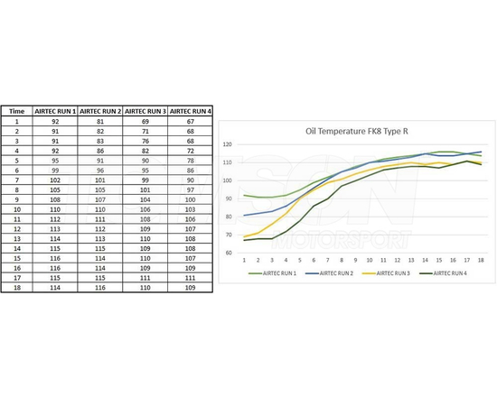 Airtec Motorsport ATMSFK802 oil cooler kit with thermostat Honda Civic Type R 2.0 Turbo (FK8) K20C1