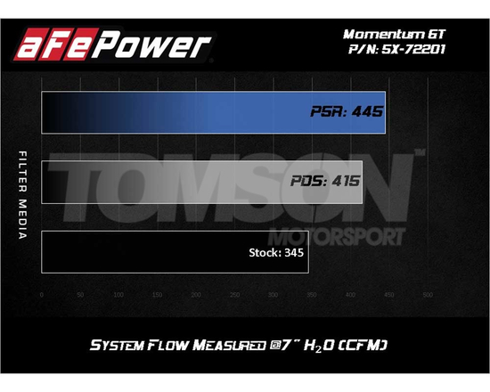 aFe Power 54-72201 Momentum GT Pro 5R cold air intake system Dodge Challenger 2008- (3rd gen), Charger (LD), Chrysler 300 (LD) 3.6 V6