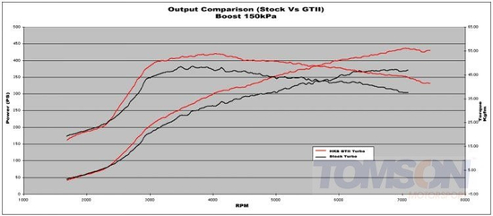 Turbosprężarka HKS 11004-AM007 GTIII RS Mitsubishi Lancer Evo VIII MR, IX, IX MR 4G63T
