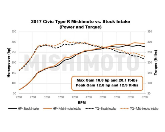 Układ dolotowy Mishimoto MMAI-CTR-17 Honda Civic Type R 2.0 Turbo (FK8)