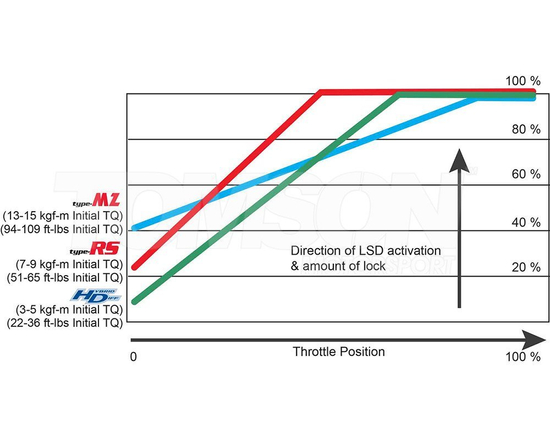 Szpera Cusco LSD 183 L15 Type-RS 1.5 way Subaru WRX (VAG) FA20 (tył)