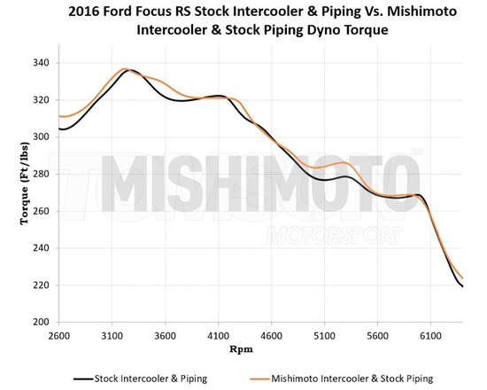 Intercooler Mishimoto MMINT-RS-16KBK z orurowaniem IC Ford Focus RS Mk3 (czarny)