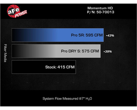 aFe Power 50-70013R Momentum GT Pro 5R cold air intake system Dodge Ram 1500 5.7 HEMI, 5.7 HEMI eTorque 2019- (DT)