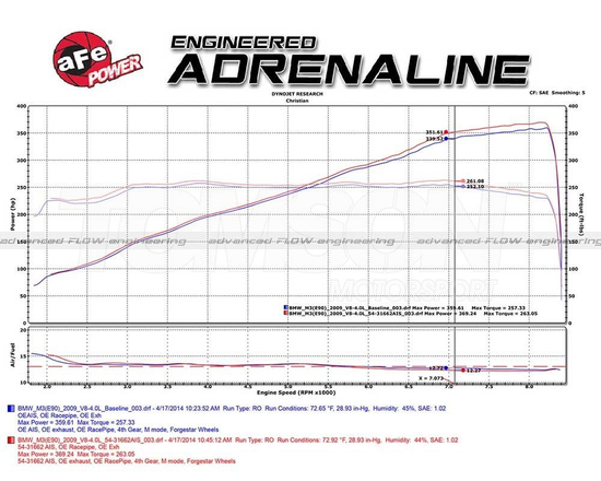 Karbonowy układ dolotowy aFe Power 51-31662-C Magnum FORCE Stage-2 Carbon Fiber Pro DRY S BMW M3 E90, E92, E93 S65B40