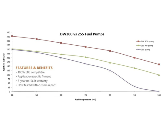 Deatschwerks 9-309-1008 DW300c compact 340LPH in-tank fuel pump Subaru Impreza WRX, WRX STi 2008-2016