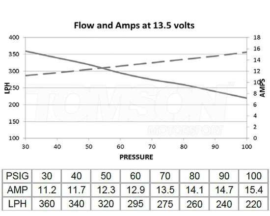 Uniwersalna pompa paliwa Deatschwerks 9-307-1000 DW300C (340LPH) bez zatrzasków montażowych
