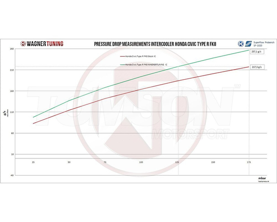 Wagner Tuning 200001128 Competition intercooler kit Honda Civic Type R 2.0 Turbo (FK8) K20C1