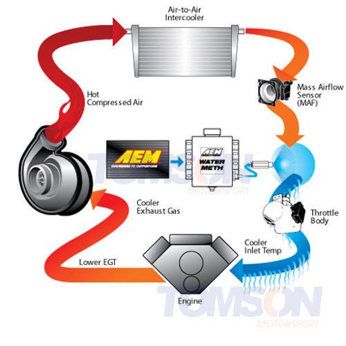 AEM 30-3350 1 Gallon Water/Methanol Injection Kit with Multi Input Controller 0-5V (MAP, MAF, IDC)