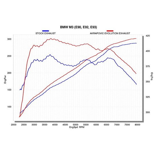 Układ wydechowy cat back Akrapovic Evolution ME-BM/T/2 BMW M3 E92, E93