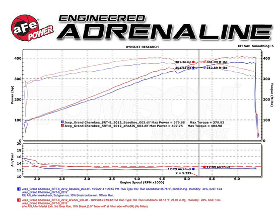 Układ dolotowy aFe Power 51-12662 Magnum FORCE Stage-2 Pro Dry S Jeep Grand Cherokee SRT-8 6.4 HEMI 2012- (WK2), Dodge Durango SRT-8 6.4 HEMI 2018-