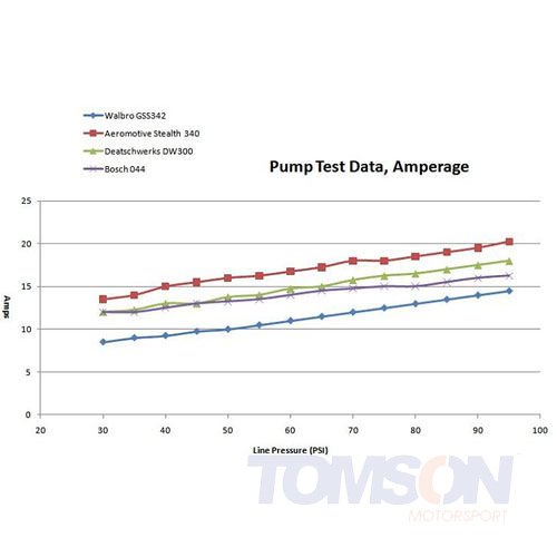 Pompa paliwa Aeromotive 11541 Stealth 340LPH z zestawem montażowym