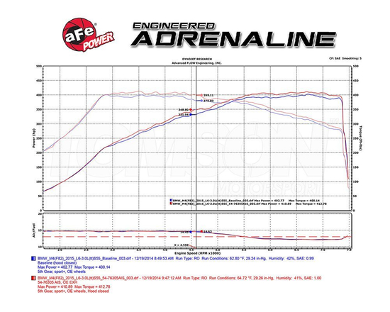 Układ dolotowy aFe Power 54-76305 Momentum Pro 5R BMW M3 (F80), M4 (F82, F83)