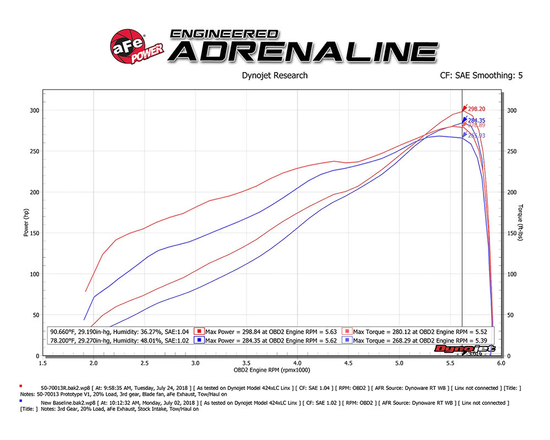 aFe Power 50-70013R Momentum GT Pro 5R cold air intake system Dodge Ram 1500 5.7 HEMI, 5.7 HEMI eTorque 2019- (DT)
