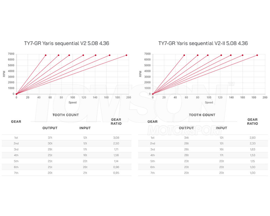 Kotouč Gearboxes TY7-GR sequential gearbox (7 speed) Toyota GR Yaris (Gen 1, Gen 2) (GXPA16), GR Corolla (GZEA14) 1.6 G16E-GTS