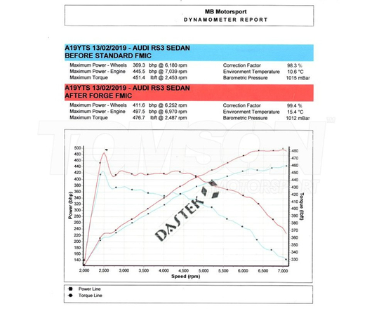 Forge Motorsport FMINT4ACC intercooler kit Audi RS3 8V Sportback/Sedan 2015- (with ACC)