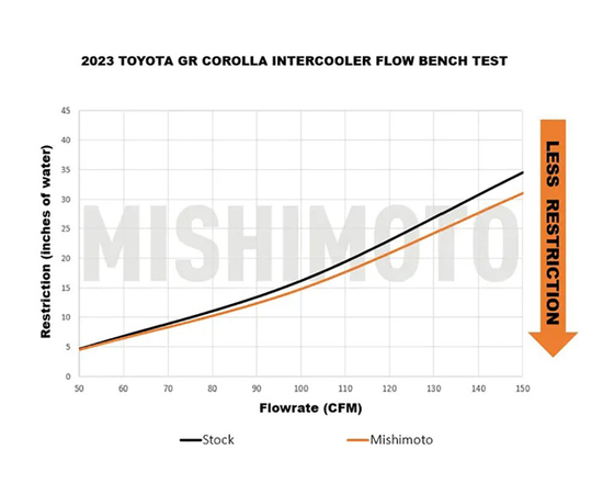 Intercooler Mishimoto MMINT-GRC-23SL Toyota GR Corolla (GZEA14) 1.6 G16E-GTS (srebrny)
