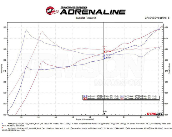 Układ dolotowy AFE Power 56-10008R Takeda Stage-2 Pro 5R Honda Civic 1.5 Turbo L15B7 (FC2, FC3, FK7)