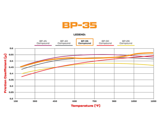 Klocki hamulcowe Wilwood 150-35-7812K BP35 do zacisków Wilwood 4-tłoczkowych (7812)