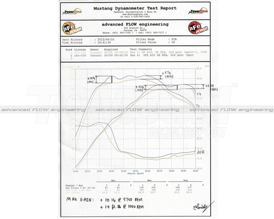 aFe Power 54-82362 Momentum Pro 5R Cold Air Intake System BMW Series 2 220i/228i (F22), Series 3 320i/320ix/328i/328ix (F30, F31, F34), Series 4 420i/420ix/428i/428ix (F32, F33) N20/N26