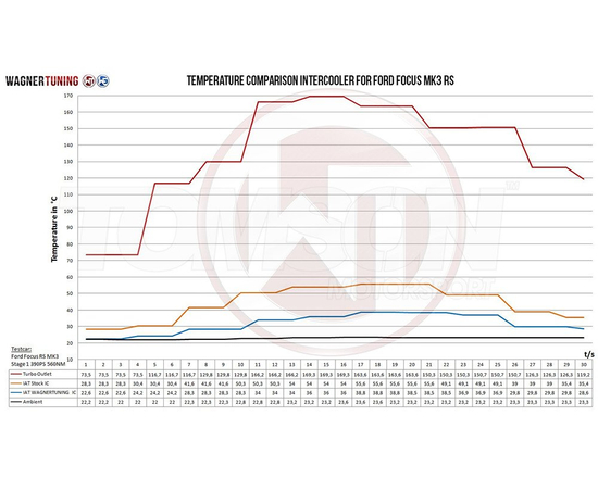 Intercooler Wagner Tuning 200001090 Competition Ford Focus RS Mk3 2.3 EcoBoost
