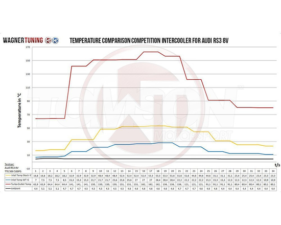Intercooler Wagner Tuning 200001081.NOACC.S Competition Evo 3 (wersja standard) Audi RS3 8V Sportback/Sedan 2015- (bez ACC)