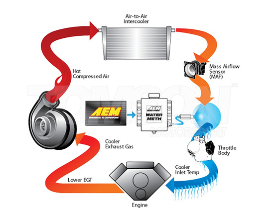 AEM 30-3300 V3 1 Gallon Water/Methanol Injection Kit