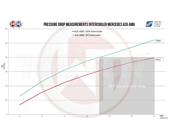 Wagner Tuning 200001177 Performance intercooler kit with air intake system Mercedes A35 AMG (W177), CLA35 AMG (V177)