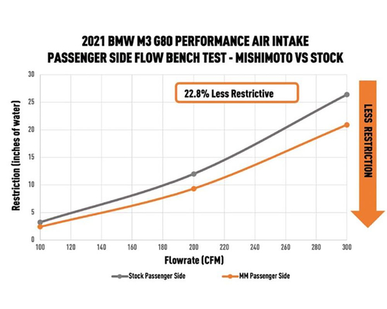 Mishimoto MMAI-G80-21 performance air intake BMW M2, M2 Competition (G87), M3, M3 Competition (G80, G81), M4, M4 Competition, M4 CSL (G82, G83) 3.0 S58B30
